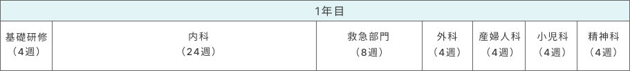 1年目 基礎研修（4週）、内科（24週）、救急部門（8週）、外科（4週）、産婦人科（4週）、小児科（8週）、精神科（4週）