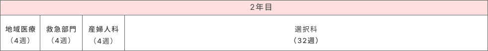 2年目 地域医療(4週)、救急部門(4週)、産婦人科(4週)、選択科(32週)