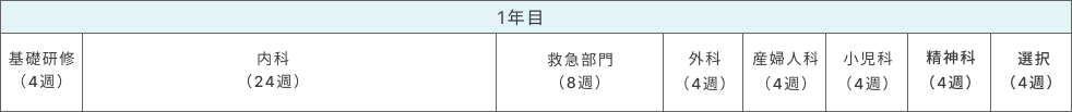 1年目 基礎研修(4週)、内科(24週)、救急部門(8週)、外科(4週)、産婦人科(4週)、小児科(4週)、精神科(4週)、選択(4週)